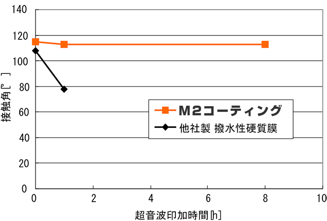 撥水・撥油性の耐久性図