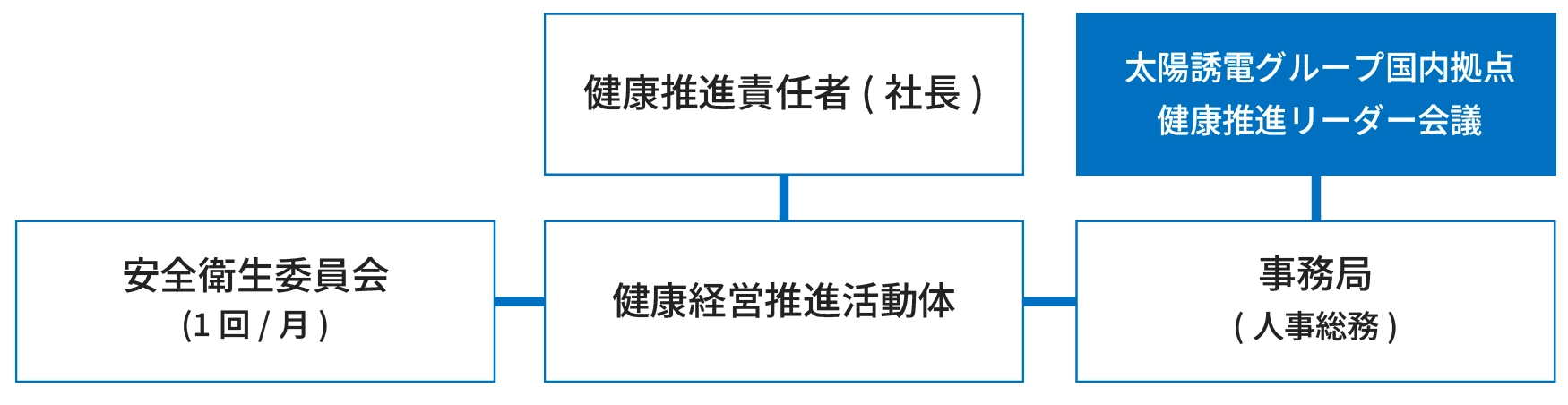 健康経営推進体制
