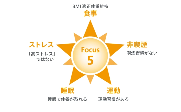 Focus5:ストレス(高ストレスではない)、食事(BMI適正体重維持)、非喫煙(喫煙習慣がない)、運動(運動習慣がある)、睡眠(睡眠で休養が取れる)
